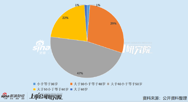 医药上市公司董秘PK：益方生物江岳恒年薪520.65万元行业第二 已在公司任职5年