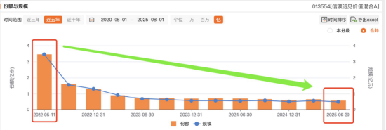 信达澳亚基金是星涛3年亏掉5.53亿，管理费照收6830万！“个人原因”卸任？