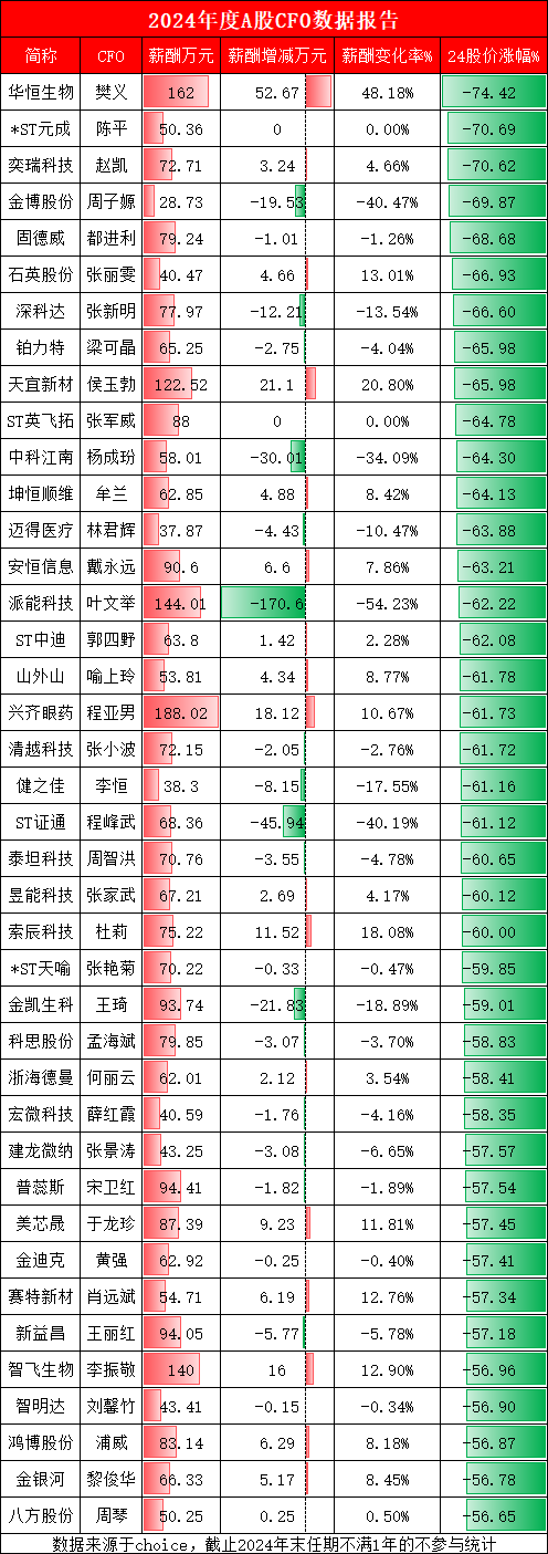 2024年度A股CFO数据报告：石英股份CFO张丽雯薪酬涨13%，股价暴跌66.93%