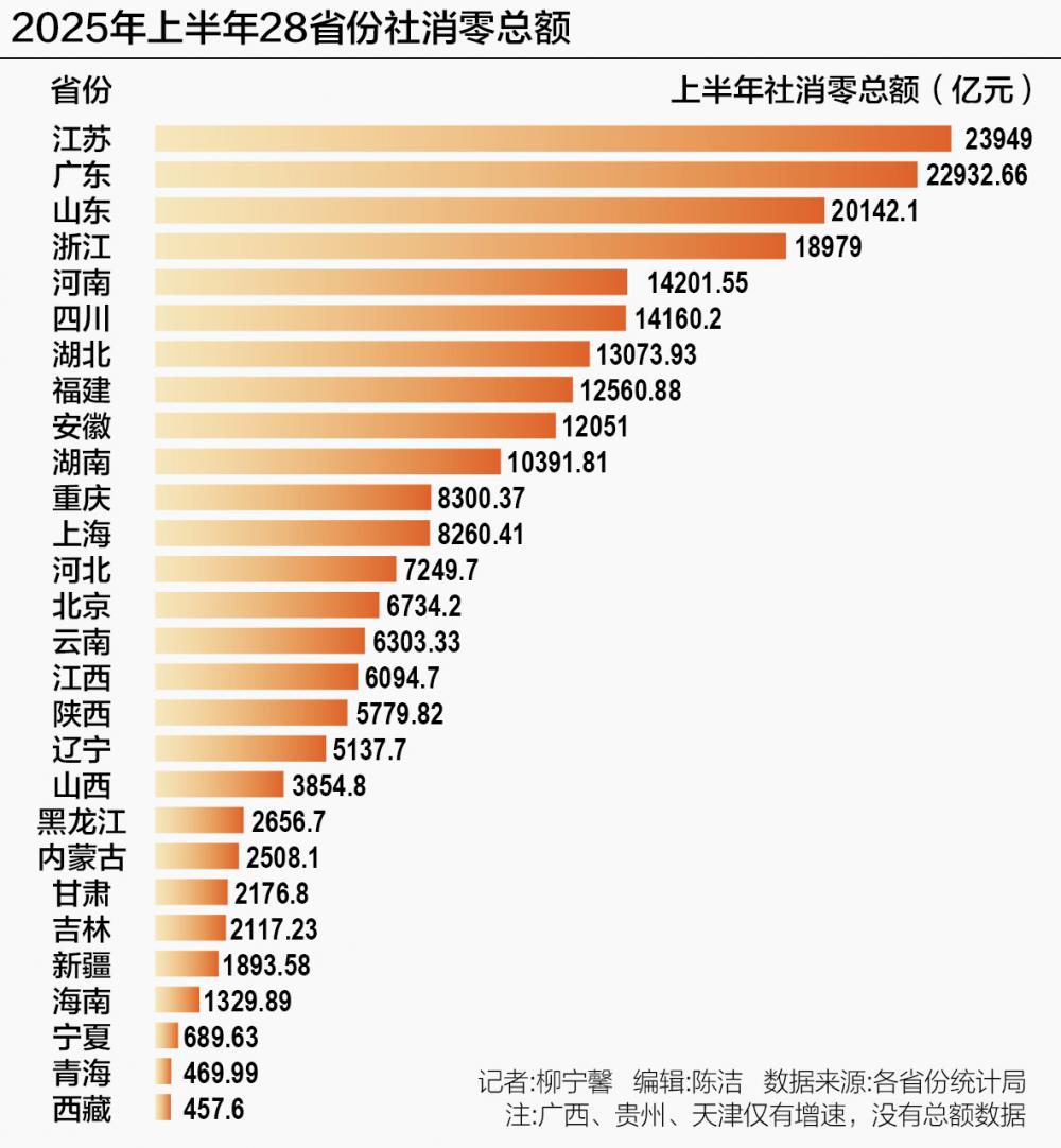 31省份消费版图：海南上半年增速领跑 多地“新热点”破局