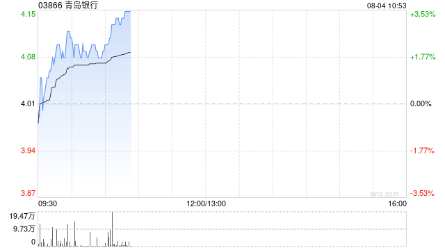 青岛银行早盘涨超3% 上半年归母净利润同比增长16.05%