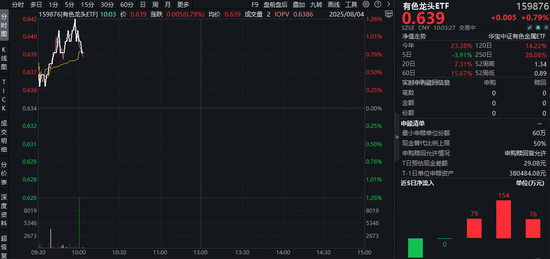 金价暴力反弹！或系非农数据不及预期，山东黄金涨逾4%，有色龙头ETF（159876）盘中拉升1．2%