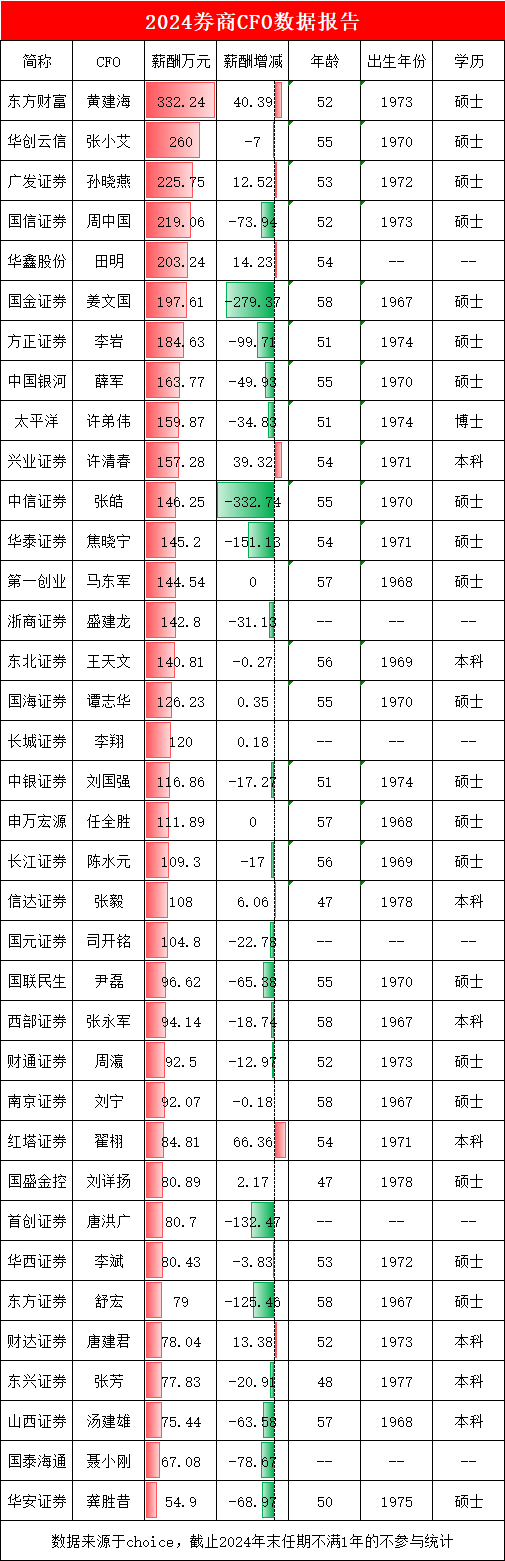 券商CFO盘点：第一创业财务总监马东军去年薪酬0变化，年薪144.5万元，拥有美国永久居留权