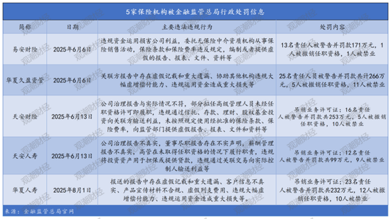 27人禁业，14人终身禁业，94人领罚、4险企退场，“明天系”清算终章！千亿风险出清