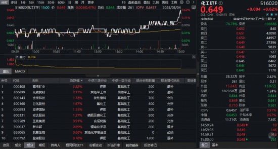 “反内卷”政策重拳出击！化工ETF（516020）尾盘拉升溢价吸金，机构：化工板块盈利弹性或超市场预期