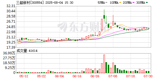 三超新材筹划控股股东变更 拟向“新主”定增募资2.5亿补流偿贷