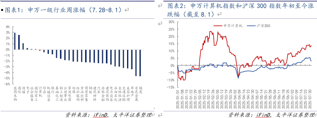 太平洋计算机周报（20250728-20250803）：微软、Meta业绩超预期，GPT-5发布在即