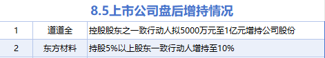 8月5日增减持汇总：道道全等2股增持 德邦科技等28股减持（表）