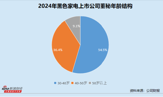 黑色家电业董秘群体观察：创维数字张知年薪338.85万元领跑行业 兆驰股份单华锦全年接待379次居前列