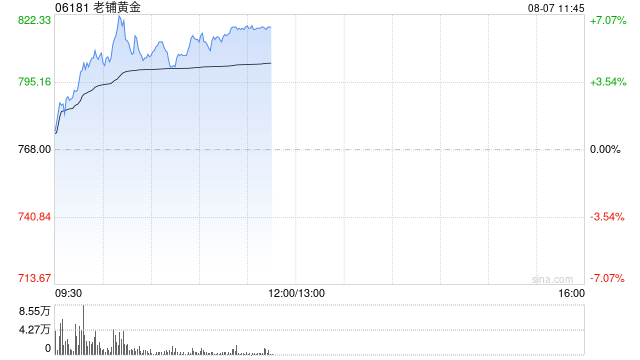 老铺黄金早盘涨逾5% 机构指公司长期品牌力出海值得期待