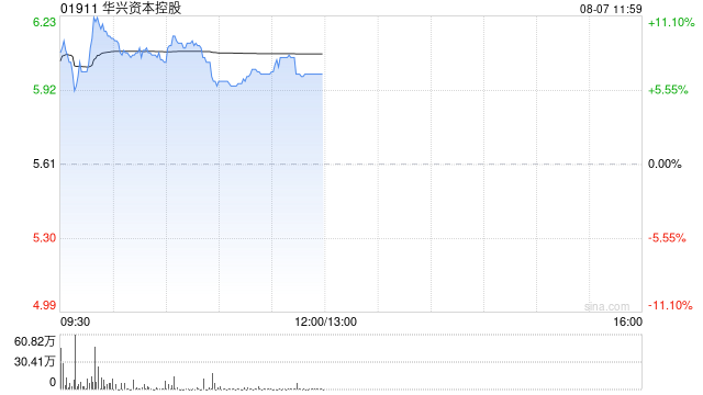 华兴资本控股盘中涨超10% 年内股价已累涨1.1倍