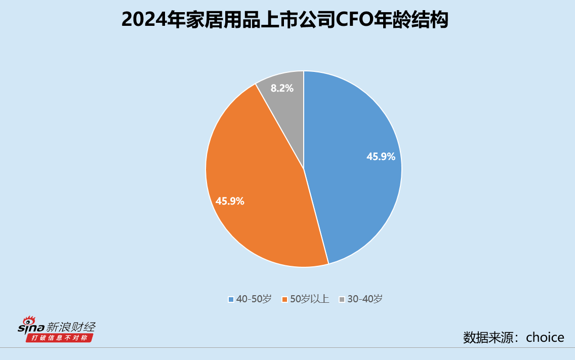 家居用品业CFO群体观察：90后CFO森鹰窗业刘楚洁年仅34岁 大亚圣象陈钢超长任职逾17年