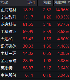 稀土永磁板块午后拉升！宁波韵升涨停 7月稀土出口同比增长21%