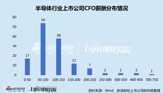 半导体行业上市公司财务总监PK：臻镭科技CFO李娜薪酬全行业最低，仅为23.98万元