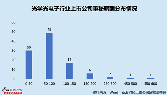 光电子行业上市公司董秘PK：东田微董秘李广华年薪仅28.54万元，为全行业最低