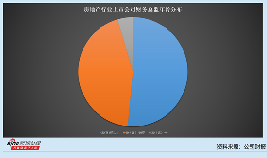 房地产行业上市公司财务总监观察：云南城投巩明薪酬最低 仅为18.23万元