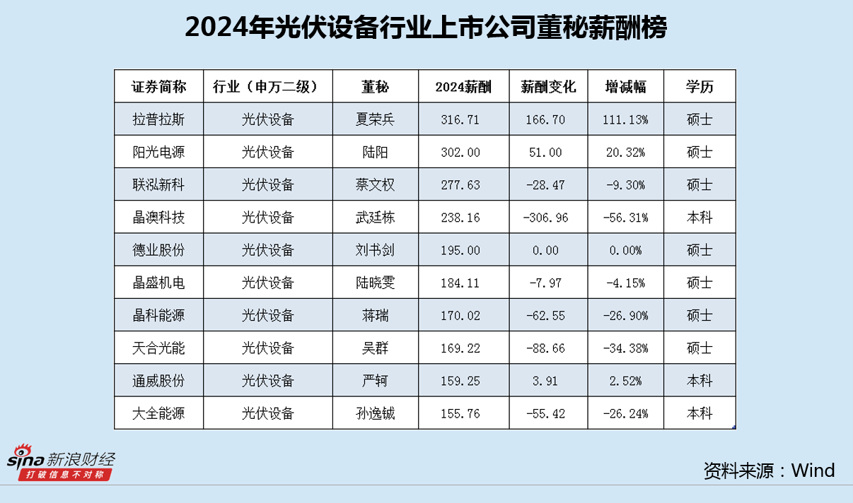 光伏设备行业董秘薪酬榜:拉普拉斯夏荣兵年薪316万高居榜首 年内涨薪166万