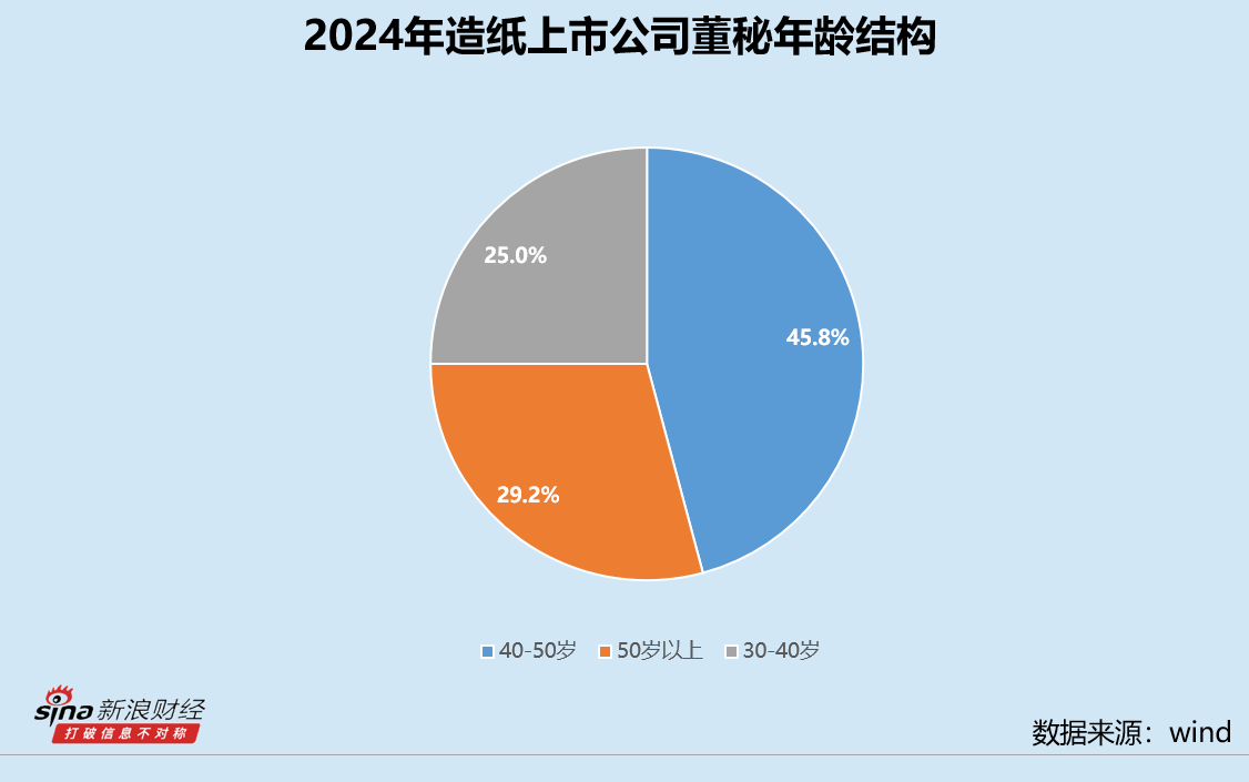 造纸业董秘群体观察：冠豪高新一年更换三任董秘 民士达鞠成峰全年接待387次