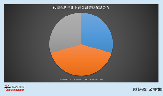 休闲食品行业上市公司董秘观察：5位董秘年薪过100万 绝味食品高远薪酬为102.83万元