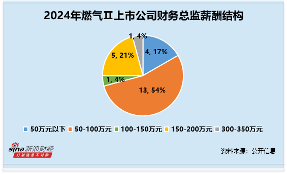 燃气行业财务总监CFO观察：薪酬最低为胜通能源宋海贞 年薪为30万元
