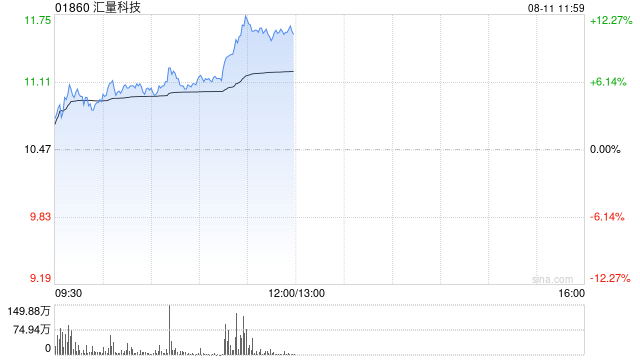 汇量科技早盘涨逾11% 机构看好程序化广告仍保持较高增长