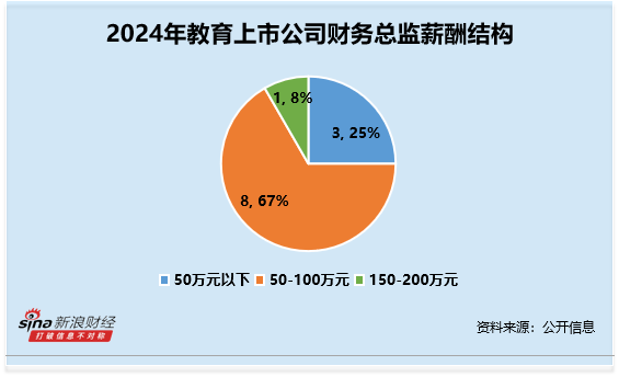 教育行业财务总监CFO观察：ST东时财务总监王红玉为年龄最大 共出现5次的违规记录罚款150万元