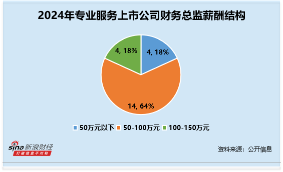 专业服务行业财务总监CFO观察：科锐国际尤婷婷40岁为行业最年轻 薪酬达101万元