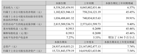 燕京啤酒净利增速高于营收！经销商净流失83家、研宣费用收缩遇白酒跨界搅局