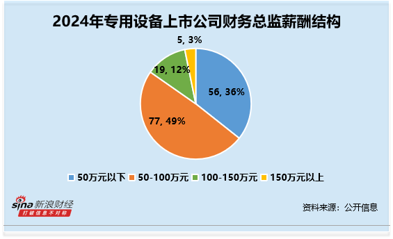 专用设备行业财务总监CFO观察：蓝英装备余之森博士学历 薪酬高达320万元 高居行业首位