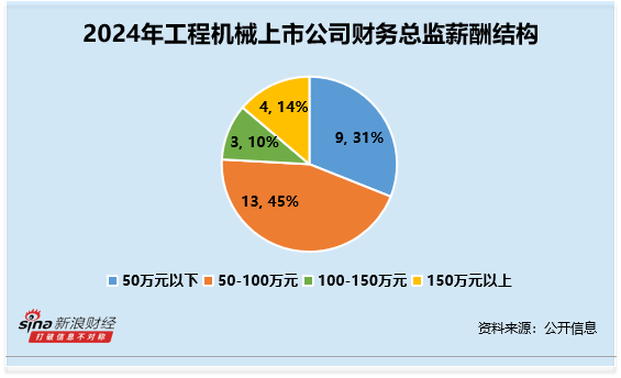 工程机械行业财务总监CFO观察：建设机械杨娟2024年薪酬为58万元较前一年上涨近70% 而公司归母净利润下滑33%