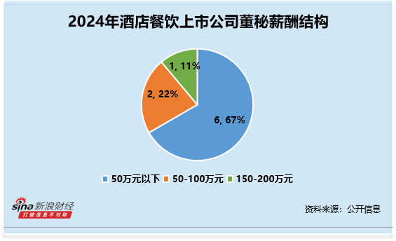 酒店餐饮行业董秘观察：西安饮食梦蕾薪酬不到25万元 为行业内最低