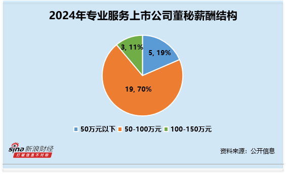 专业服务行业董秘观察：苏试试验骆星烁37岁 为行业内最年轻 2024年薪酬为60万元