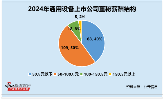 通用设备行业董秘观察：迈拓股份赵云侠中专学历 薪酬仅不到13万元为行业垫底