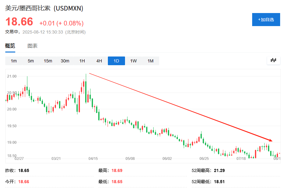 “套利交易”再度升温，墨西哥比索成贸易战大赢家！