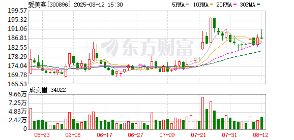 爱美客：公司未有应披露而未披露的重大信息