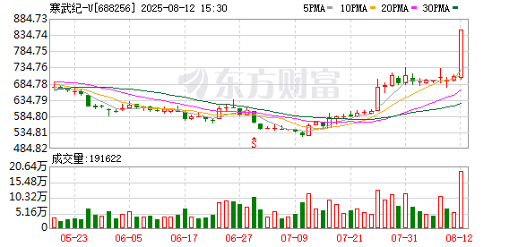 “20cm”涨停后 寒武纪辟谣！