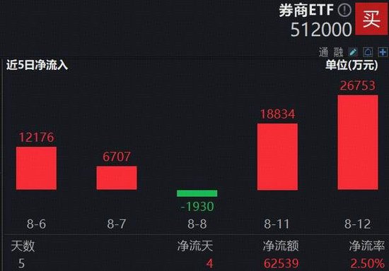 机构：勿质疑本轮A股行情的上行空间，“牛市旗手”券商ETF（512000）单日再揽2．6亿元