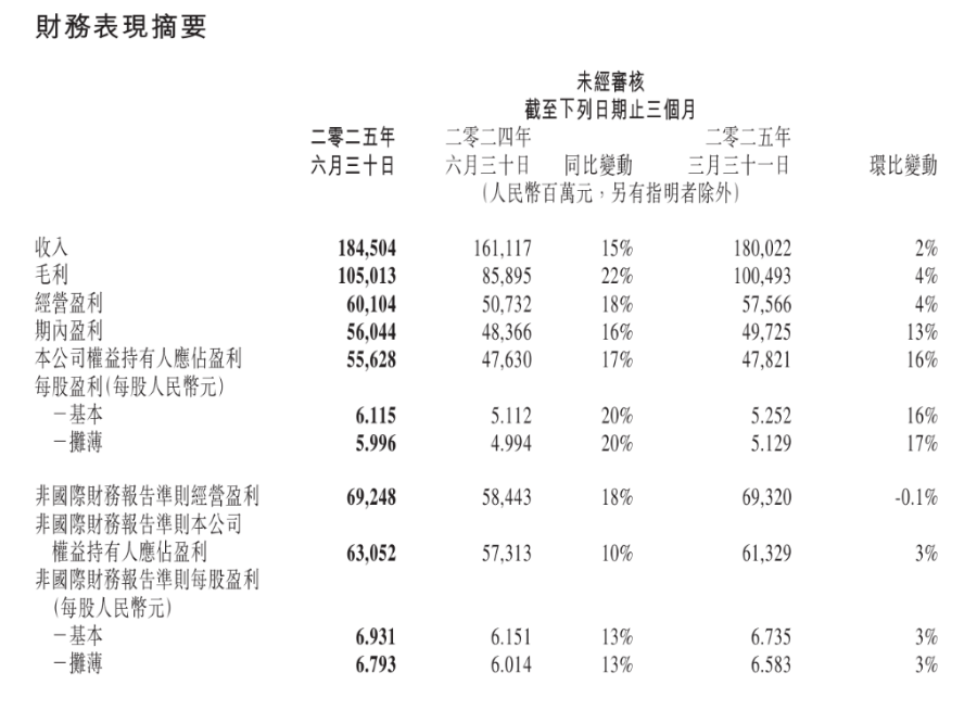 腾讯最新发布，1845亿元