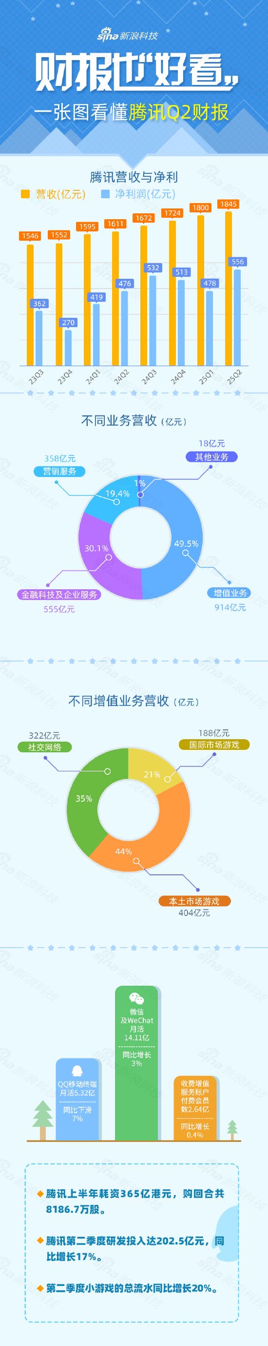 看图：腾讯二季度营收1845亿元 研发投入达202.5亿元