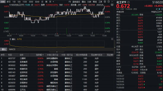 “反内卷”或成化工周期反转起点？机构持续看好，化工ETF（516020）20日吸金超3.1亿元！