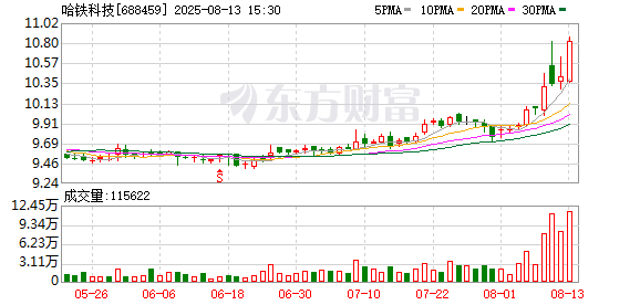 全力开拓市场，哈铁科技上半年净利润同比增长55.61%