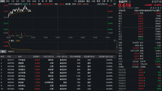 白酒龙头大面积上攻，食品ETF（515710）盘中涨近1%！机构：看好底部布局机会