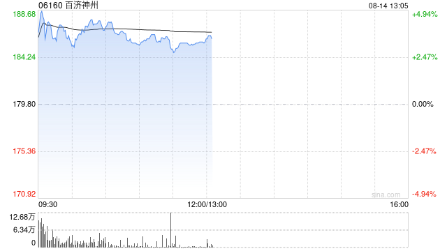 百济神州现涨超3% 皮下替雷利珠单抗启动国内首个Ⅲ期临床