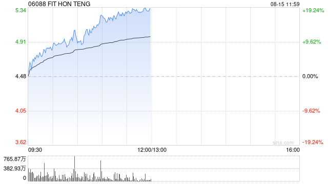 鸿腾精密早盘涨超17% 股价刷新2018年1月以来新高