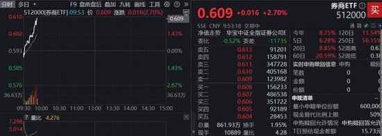 直线上冲！“牛市旗手”券商ETF（512000）飙涨2．7%，接力新高！长城证券3连板