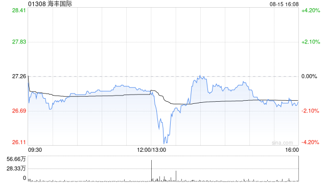 海丰国际将于9月16日派发中期股息每股1.3港元