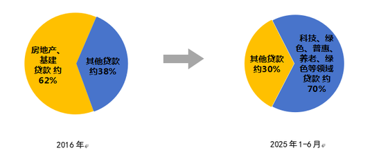 2025年第二季度货币政策执行报告专栏 | ③信贷结构持续优化 金融支持实体经济质效提升