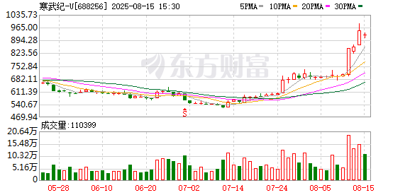 机构与游资“围猎”，寒武纪股价狂飙
