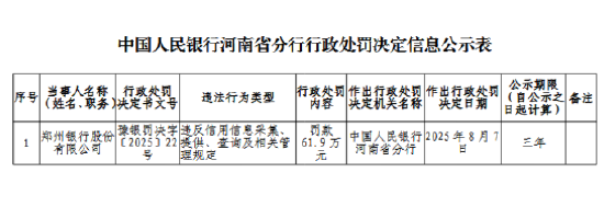 郑州银行被罚61.9万元：违反信用信息采集、提供、查询及相关管理规定
