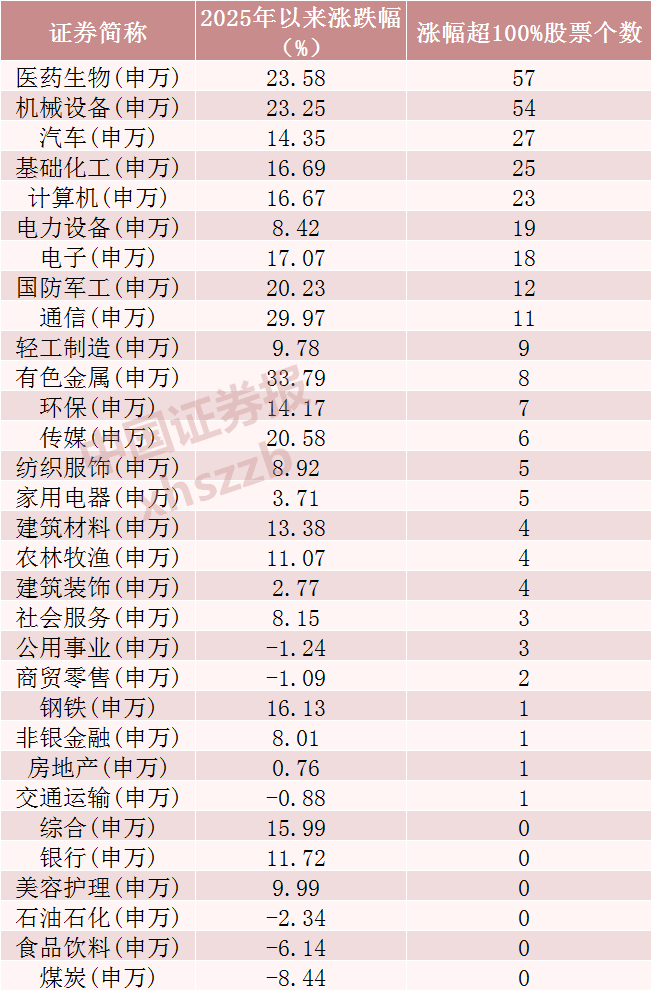 翻倍股超300只，2元以下低价股仅剩39只！有这些特点